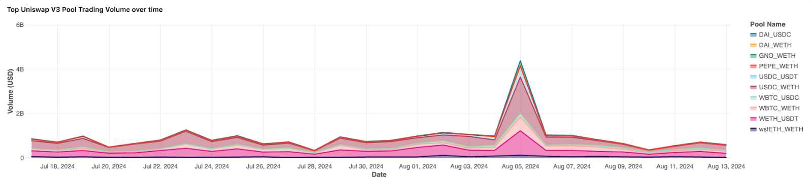 Uniswap V3 Trading volume over past month. Amberdata API DAI USDC, DAI WETH, GNO WETH, PEPE, USDT, WBTC