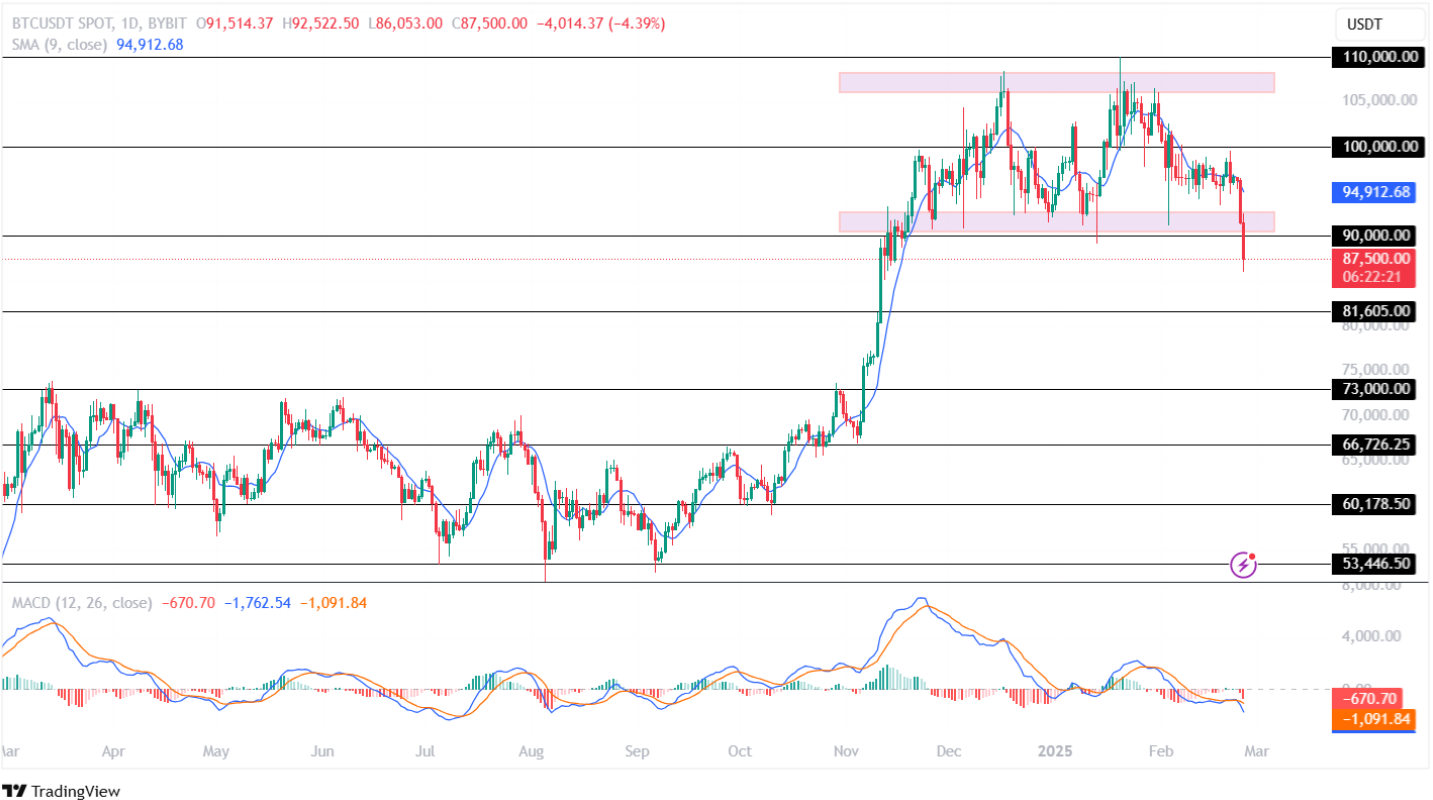 Bitcoin predicts February 25, 2025