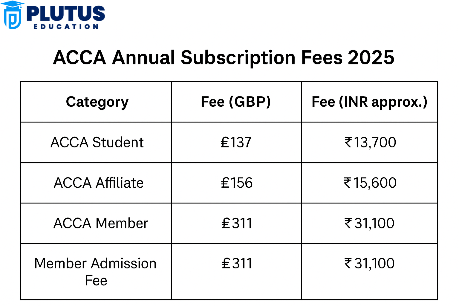 ACCA Annual Subscription Fee