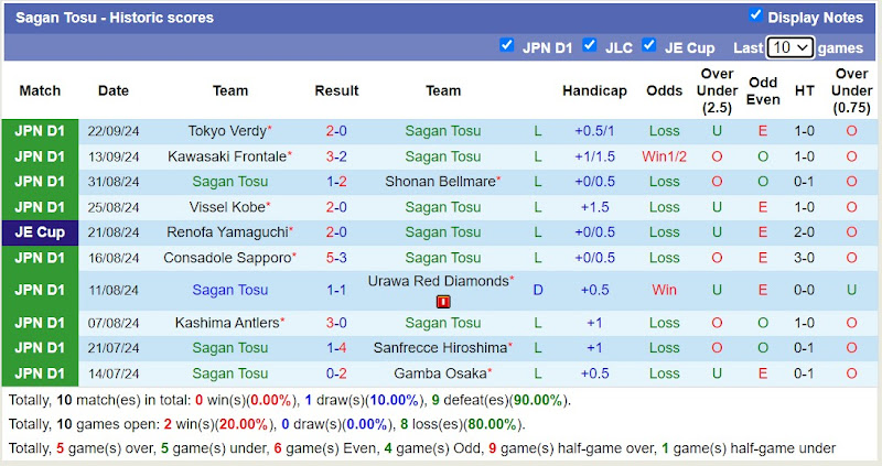 Thống kê phong độ 10 trận đấu gần nhất của Sagan Tosu