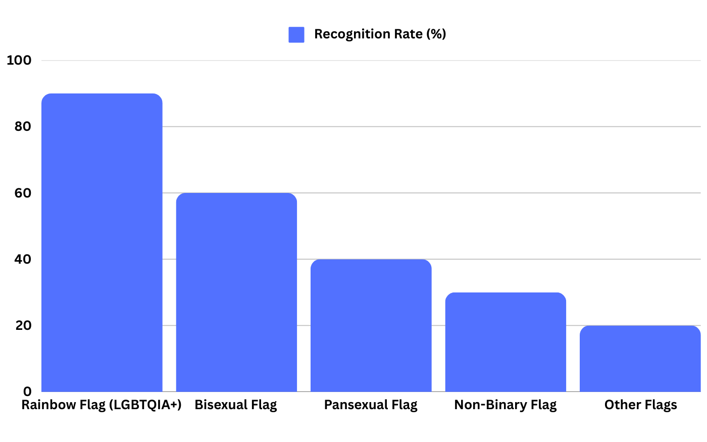 Bar graph showing recognition rates of LGBTQIA+ flags, including pansexual, bisexual, and rainbow flags.