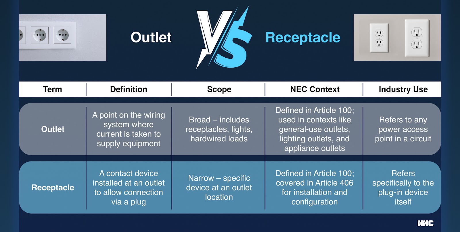 outlet vs receptable