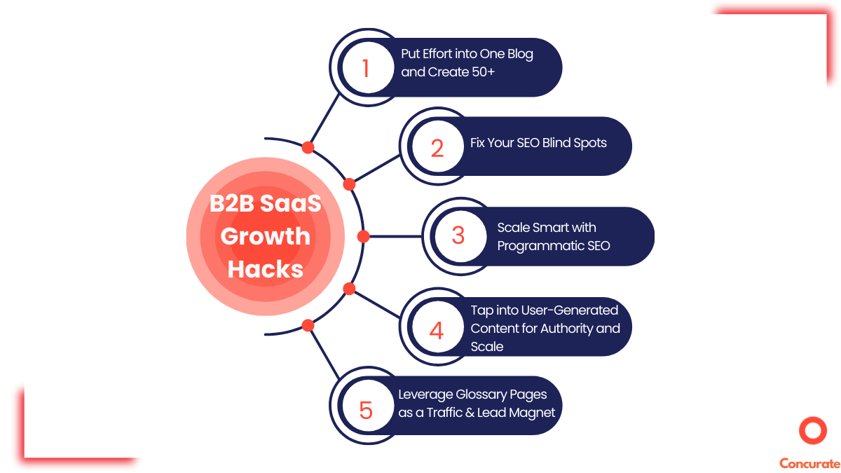 A b2b saas growth hacks diagram representing 5 b2b saas growth hacks