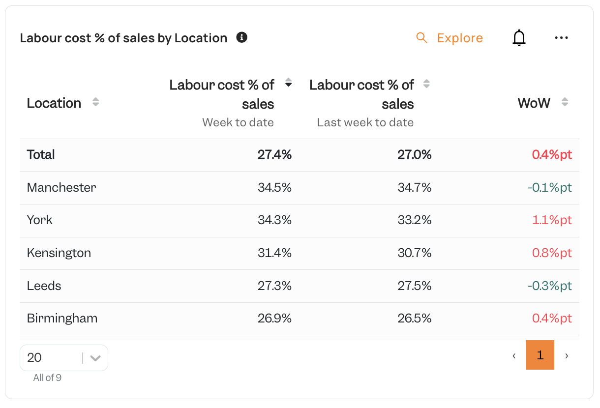 labour cost restaurant report