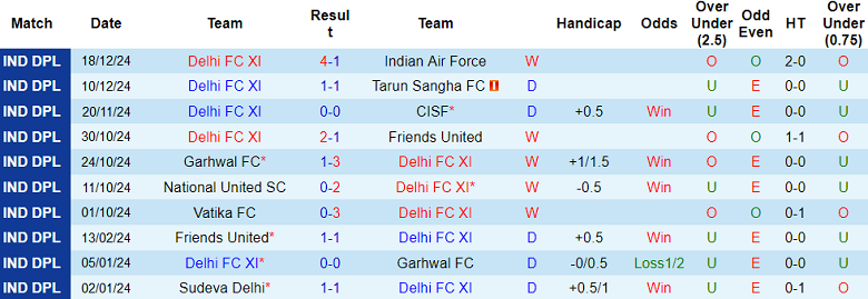 Thống Kê 10 Trận Gần Nhất Của Delhi FC XI