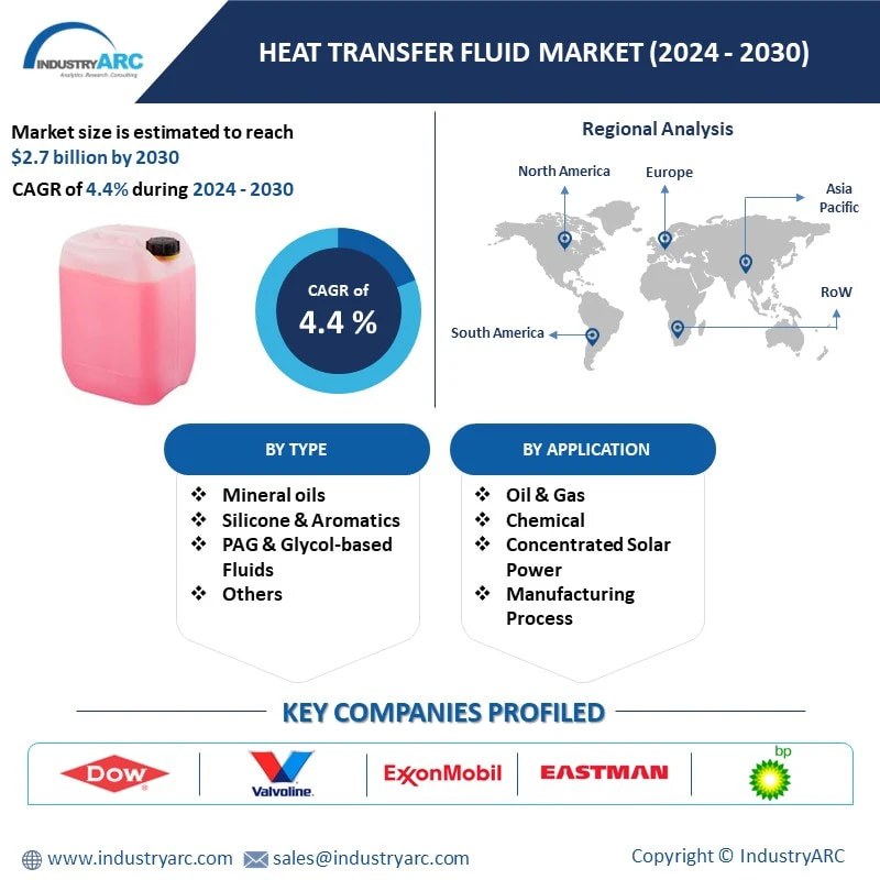 Heat Transfer Fluids Market