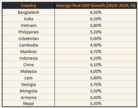 Reële BBP-groei Azië - Top 15 (2020-2024)
