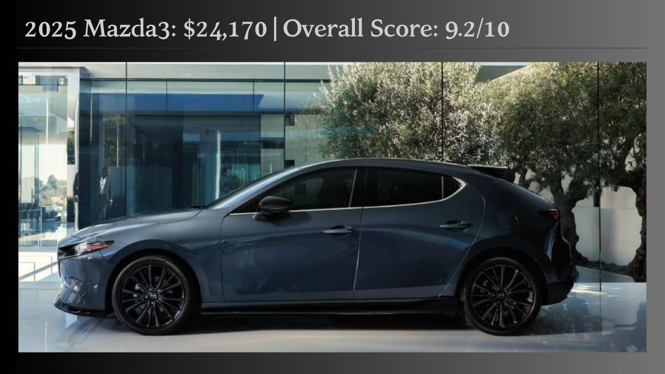 The 2025 Mazda3 measures $24,170, and ranks as one of the most entertaining SUVs available, as does the interior quality group if you are interested in an SUV for less than $25,000.