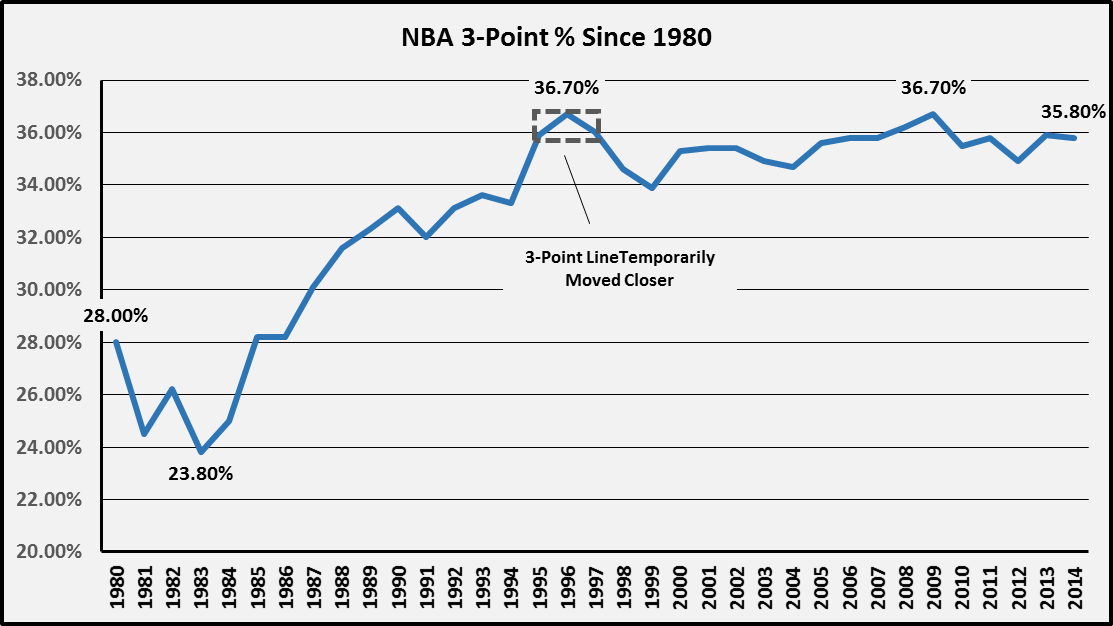 NBA 3-point percentage since 1980