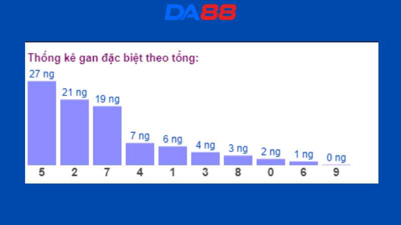 Thống kê gan đặc biệt theo tổng miền Bắc