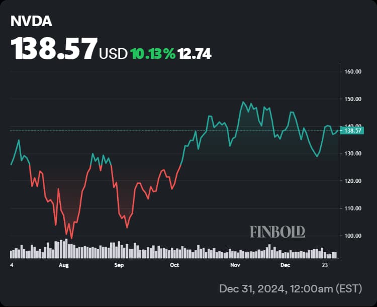 Nvidia stock price chart since Jim Cramer recommended it