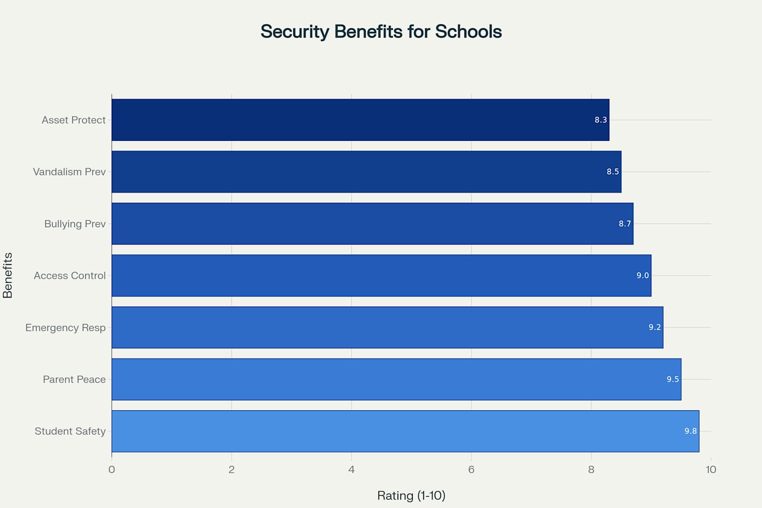 Benefits of professional security services for educational institutions rated by impact
