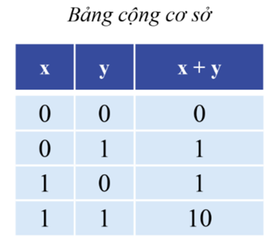 HỆ NHỊ PHÂN VÀ ỨNG DỤNG (2 TIẾT)