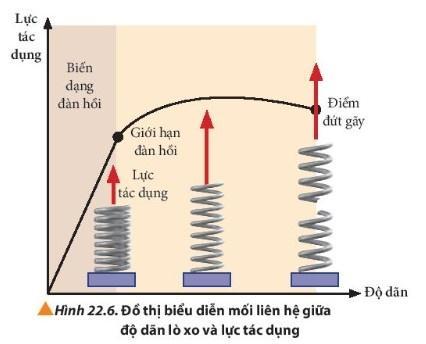 BÀI 22 BIẾN DẠNG CỦA VẬT RẮN. ĐẶC TÍNH CỦA LÒ XOMở đầu: Tại sao khi ta đặt vật lên bàn cân, kim chỉ của cân quay đến một vạch xác định, sau đó kim chỉ sẽ trở lại vị trí ban đầu nếu ta lấy vật ra (Hình 22.1a)? Các lò xo gắn dưới yên xe đạp (Hình 22.1b) có công dụng gì? Trong bài này, ta sẽ khảo sát các đặc tính quan trọng của lò xo cũng như ứng dụng của lò xo trong cuộc sống hằng ngày và kĩ thuật công nghệ.Đáp án chuẩn: Nhờ tính đàn hồi của vật rắn ta có thể ứng dụng để làm kim chỉ quay trở về vạch ban đầu, yên xe đạp êm ái hơn khi ta ngồi vào, giảm lực tác dụng vào người khi ,...vv1.Biến dạng kéo và biến dạng nénCâu 1: Nêu một số ví dụ về vật không phải là vật rắn và giải thích tại sao đó không phải là vật rắn.Đáp án chuẩn: Nước, không khí,... vv không phải là vật rắn vì khoảng cách giữa 2 điểm bất kỳ trên vật có thể biến đổi  tức là chúng có thể biến dạng. Câu 2: Hãy phân loại biến dạng trong từng trường hợp được mô tả ở hình 22.4.Đáp án chuẩn: 22.4 a, Biến dạng nén22.4 b,c, Biến dạng kéo2. Các đặc tính của lò xo