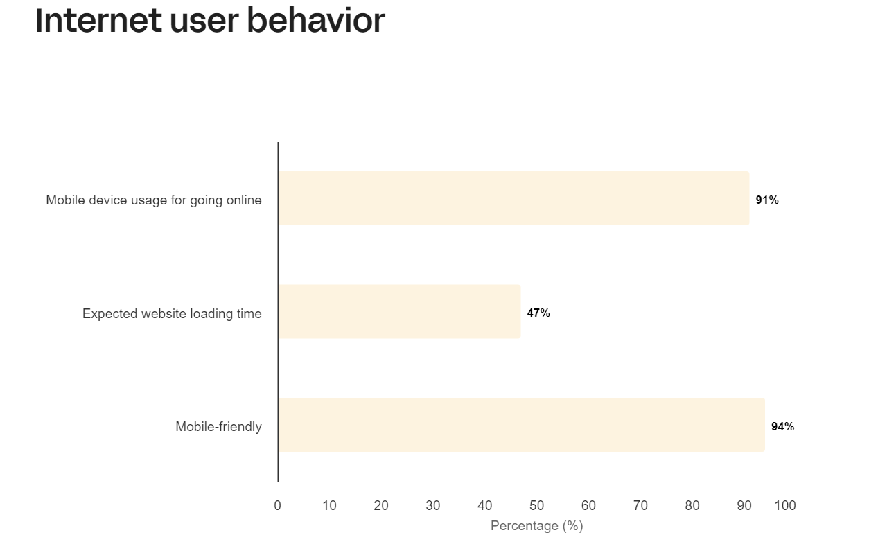 Internet User Behavior