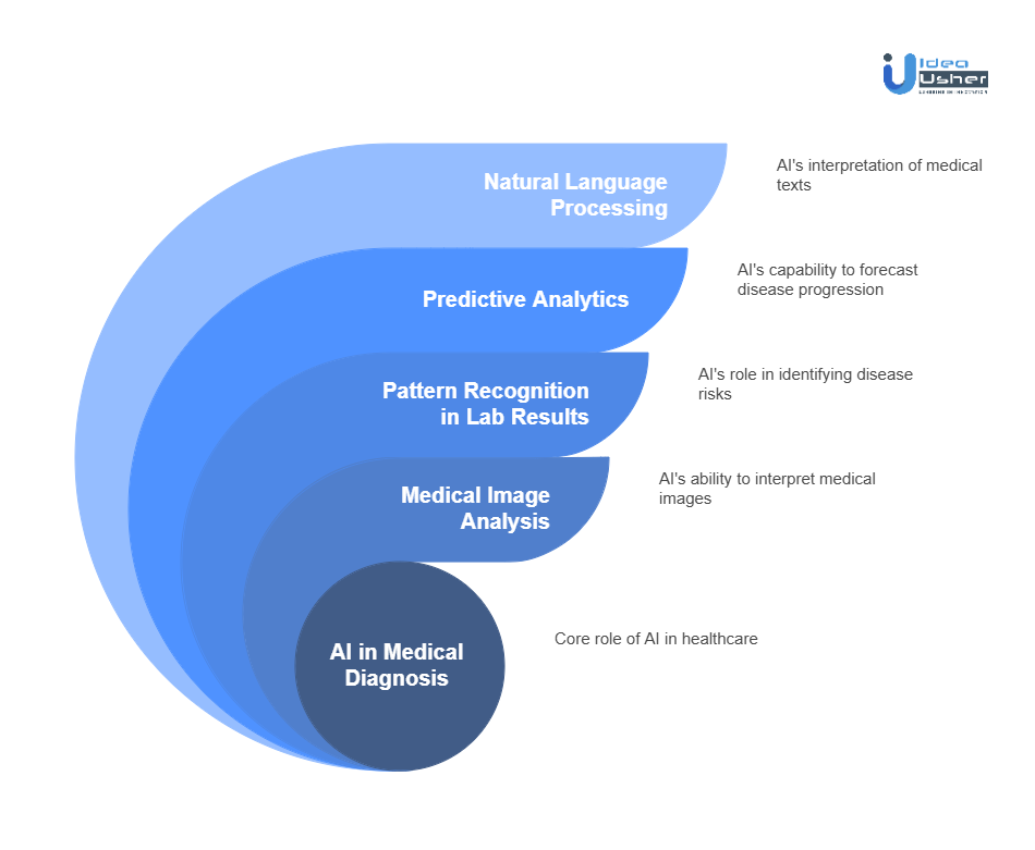 Understanding AI in Medical Diagnosis