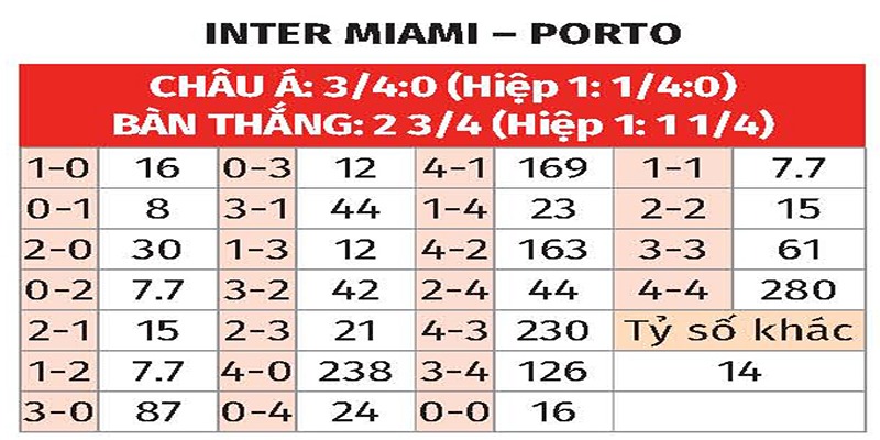 Bảng tỉ số của Inter Miami vs Porto