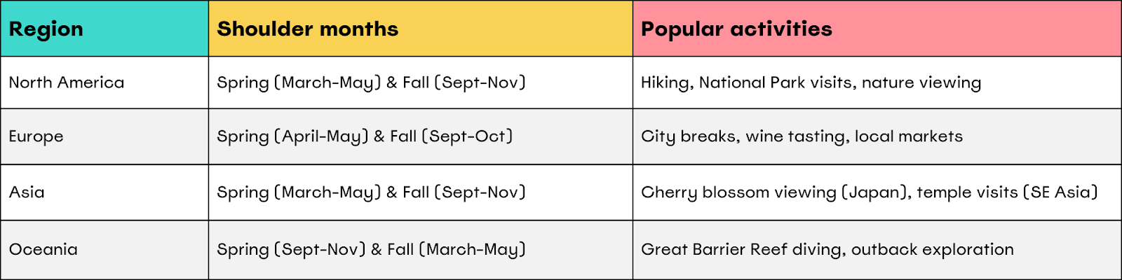 Shoulder months per region