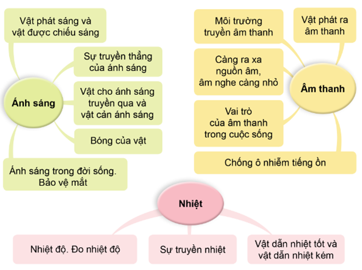 ÔN TẬP CHỦ ĐỀ NĂNG LƯỢNG