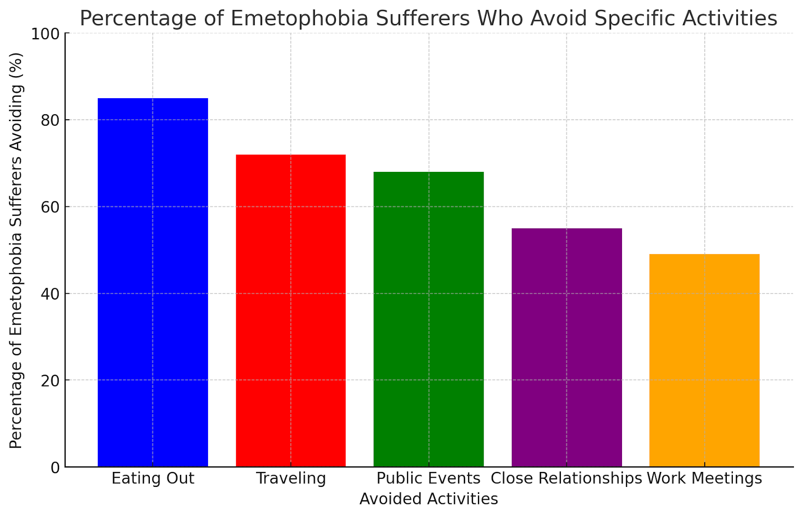 Bar chart showing the percentage of emetophobia sufferers avoiding eating out, traveling, and social events.