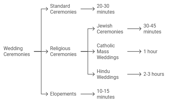 wedding ceremony timelines and traditions