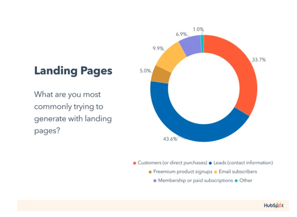 Most commonly generated things on landing pages