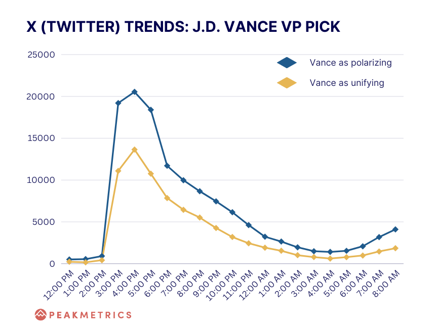 Chart of JD Vance Mentions Polarizing vs unifying