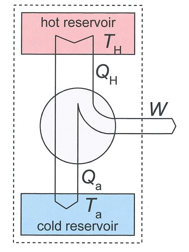 Diagrama do motor aquecido