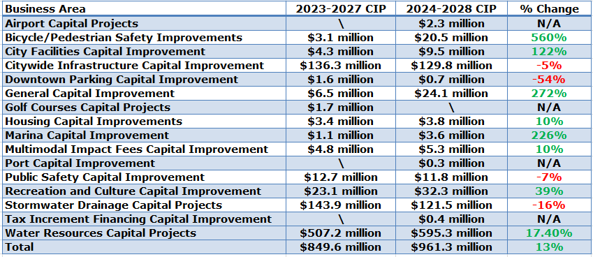 City of Saint Petersburg, Florida capital spending table