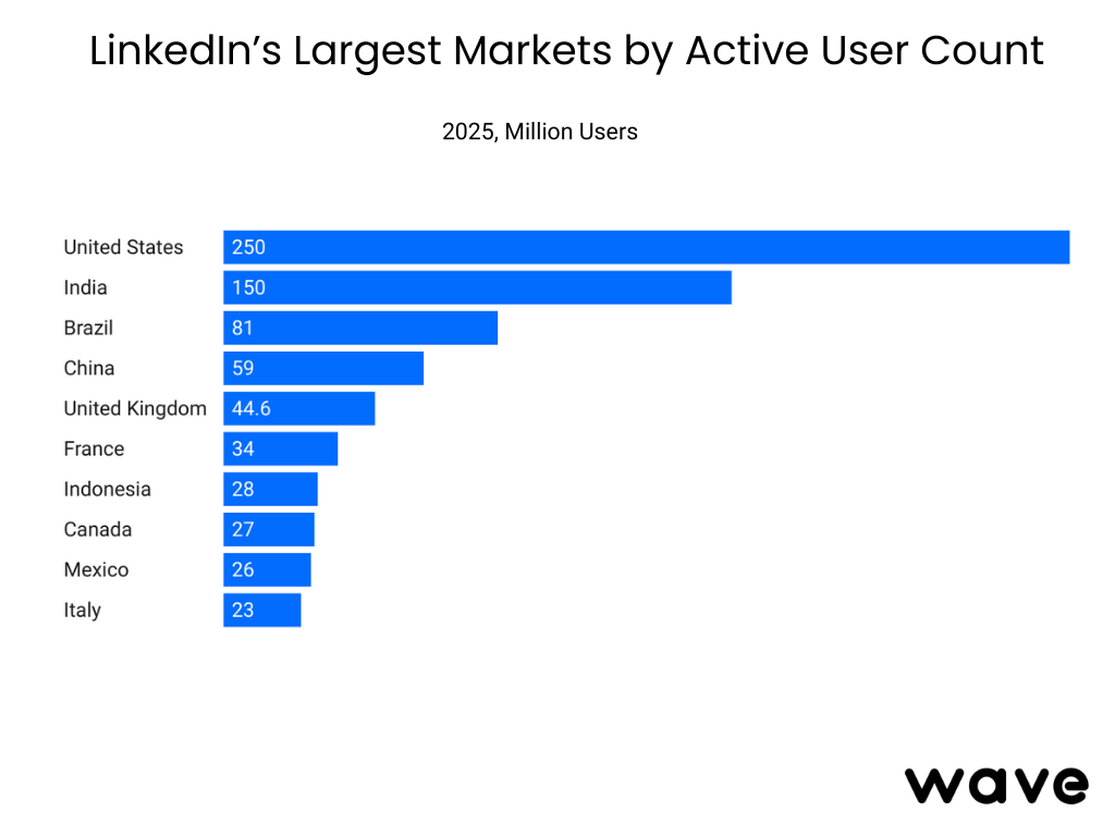 LinkedIn largest market stats