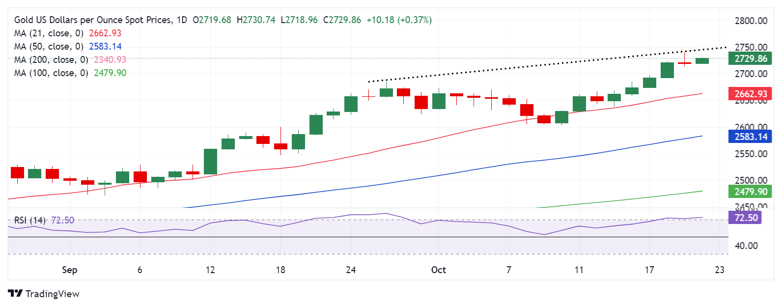 Phân tích kỹ thuật: Biểu đồ daily XAU/USD