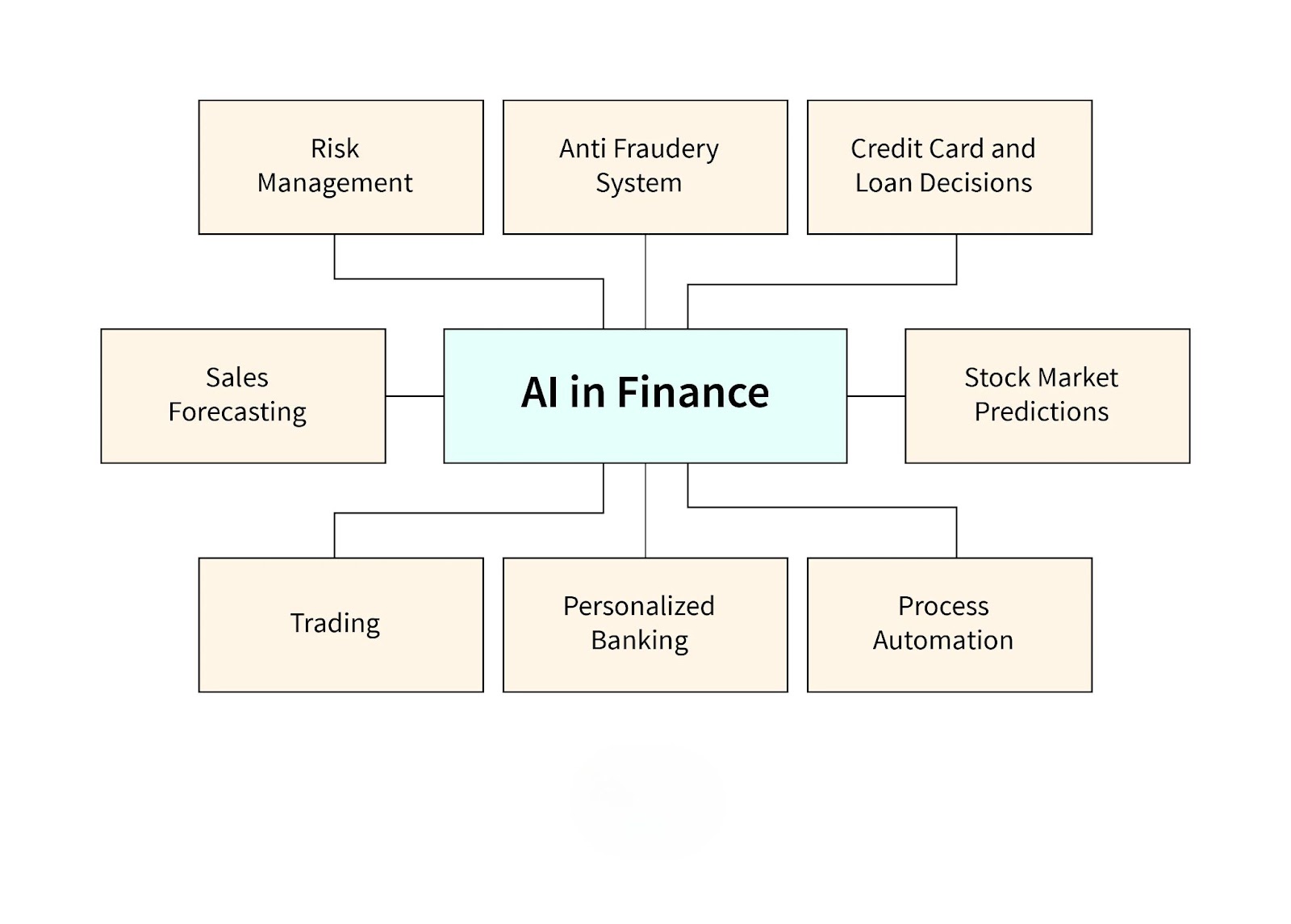 What is AI in Finance