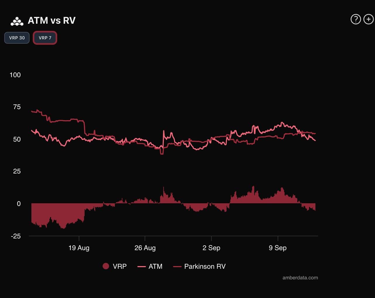 Amberdata derivatives on derive! ATM vs RV. VRP, ATM, parkinson RV