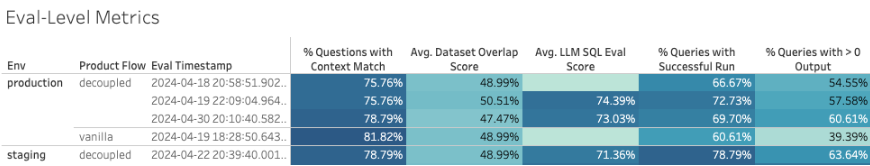  SQL evaluation criterions