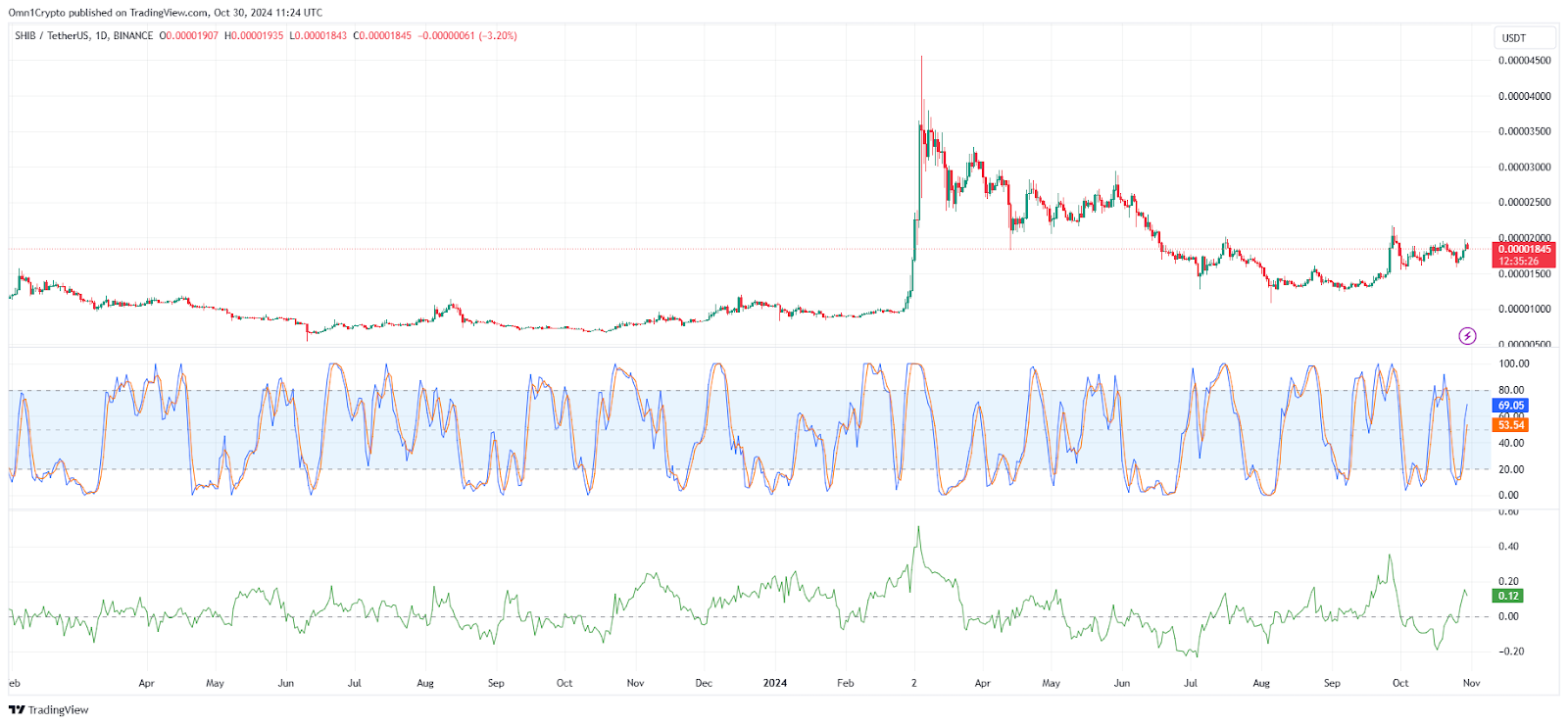 One-day technical price chart from trading views indicating the current Shiba crypto position.