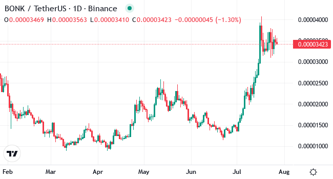 Chart BONK