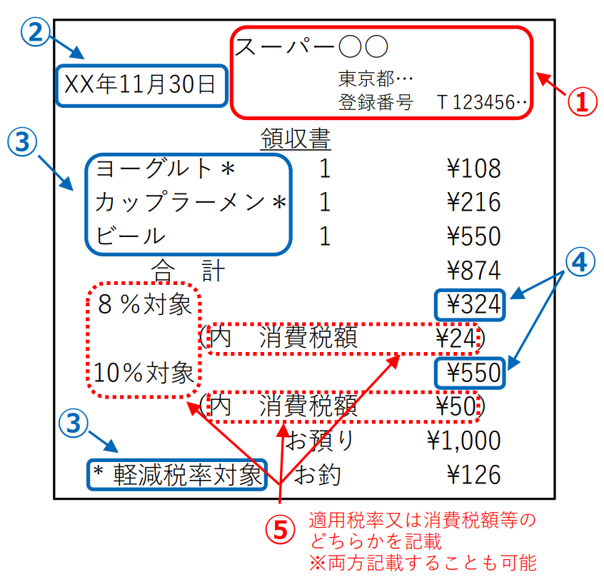 適格簡易請求書の記載例