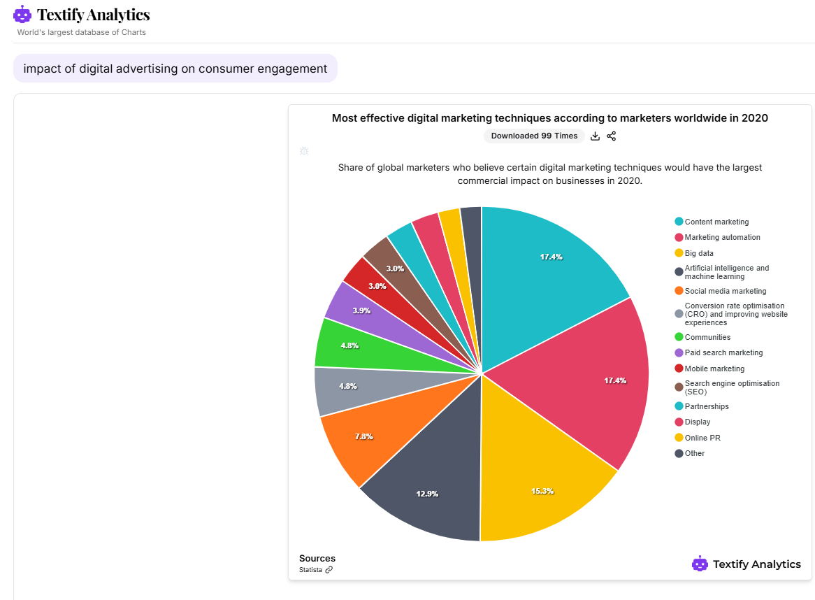 Most effective digital marketing techniques according to marketers worldwide in 2020