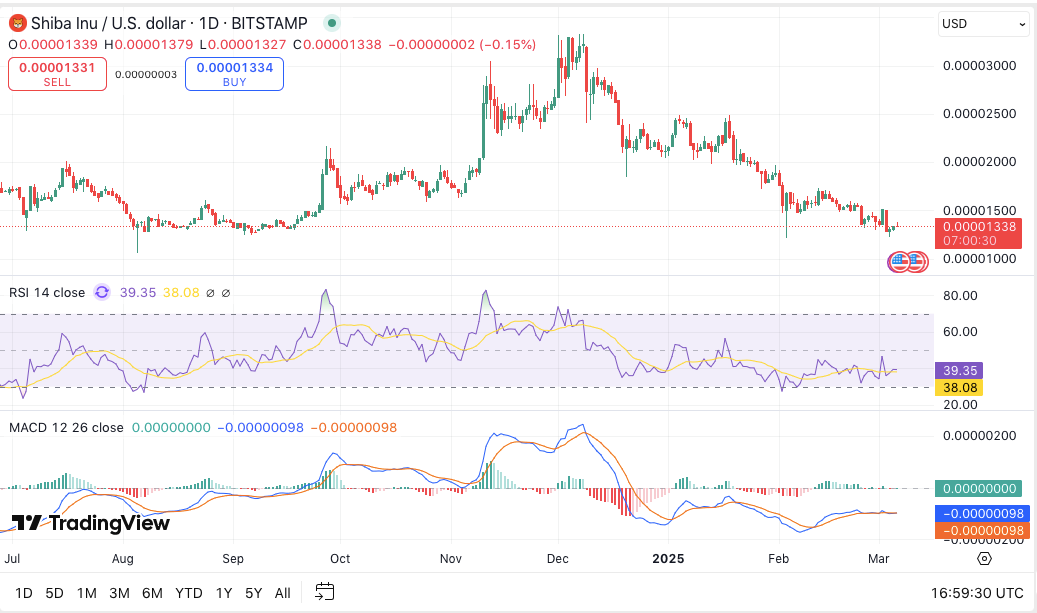 SHIB/USD Daily Chart, Source : TradingView