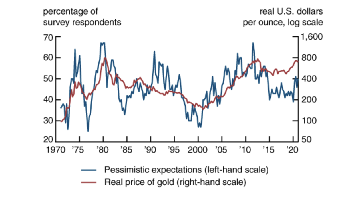 A graph showing the real price of gold and pessimistic expectations for the U.S. macroeconomy