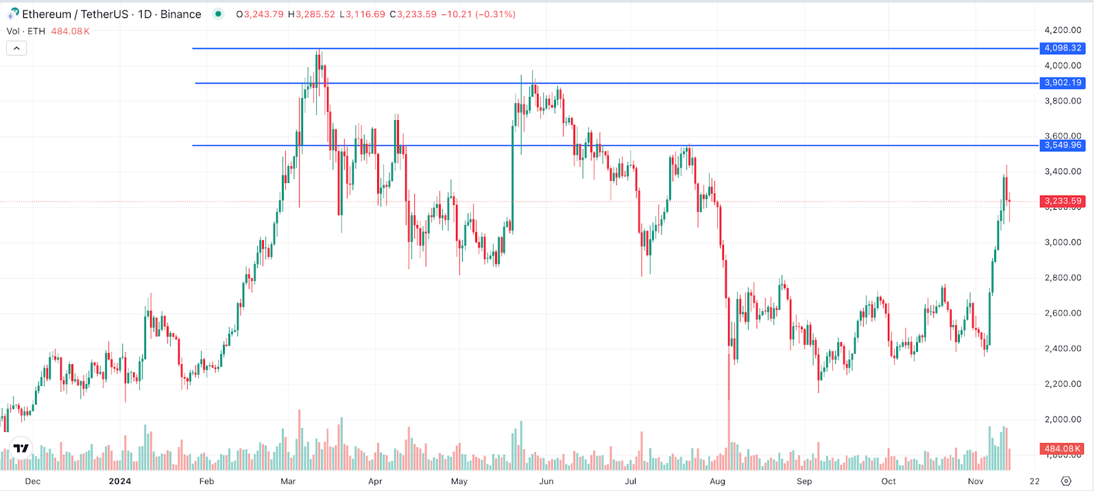 ETH Chart 