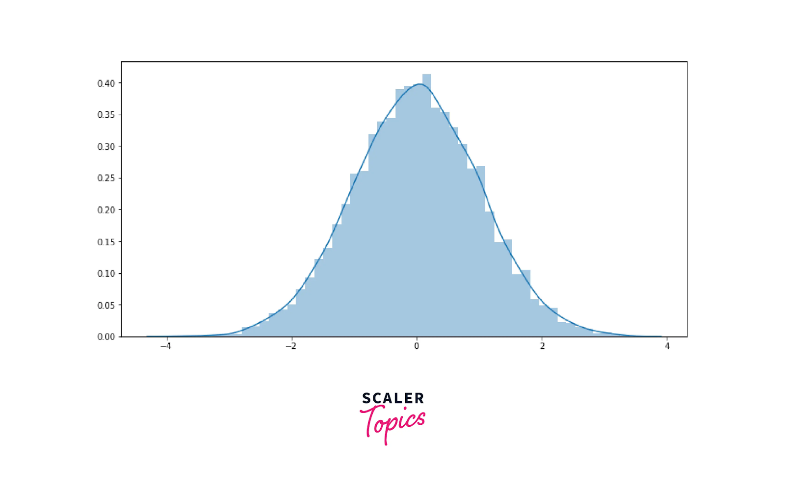 Histograms