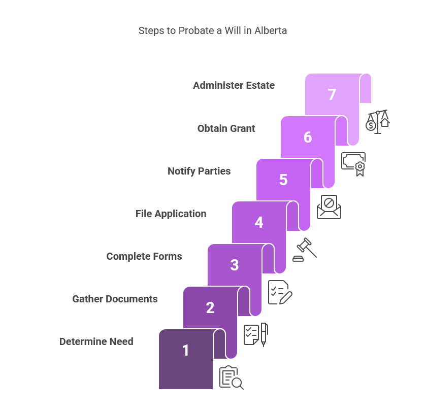 how to probate a will in alberta without a lawyer
