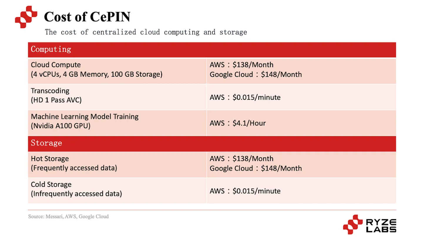 Cost of CePIN