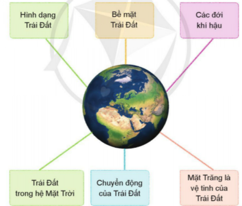 BÀI ÔN TẬP CHỦ ĐỀ TRÁI ĐẤT VÀ BẦU TRỜI1. Em đã học được gì về chủ đề Trái Đất và bầu trờiCâu 1: Hãy giới thiệu về Trái Đất theo gợi ý dưới đây.Đáp án chuẩn: - Hình dạng Trái Đất: hình cầu.- Bề mặt Trái Đất: Trên bề mặt Trái Đất có phần là đất, có phần là nước.- Các đới khí hậu: gồm 3 đới: đới nóng, đới ôn hòa và đới lạnh.- Trái Đất trong hệ Mặt Trời: là hành tinh thứ 3 trong hệ Mặt Trời.Chuyển động của Trái Đất:Chiều chuyển động của Trái Đất quanh Mặt Trời: Trái Đất chuyển động quanh Mặt Trời theo chiều từ Tây sang Đông trên quỹ đạo theo một đường gần tròn. 2. Trưng bày hình ảnh đã sưu tầm về chủ đề