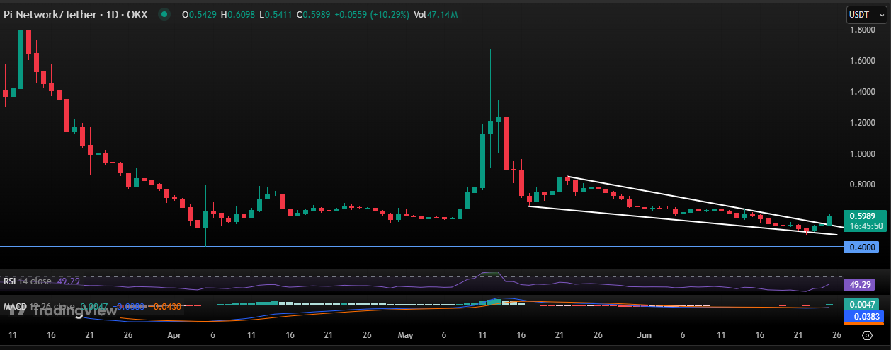 Pi Price Chart