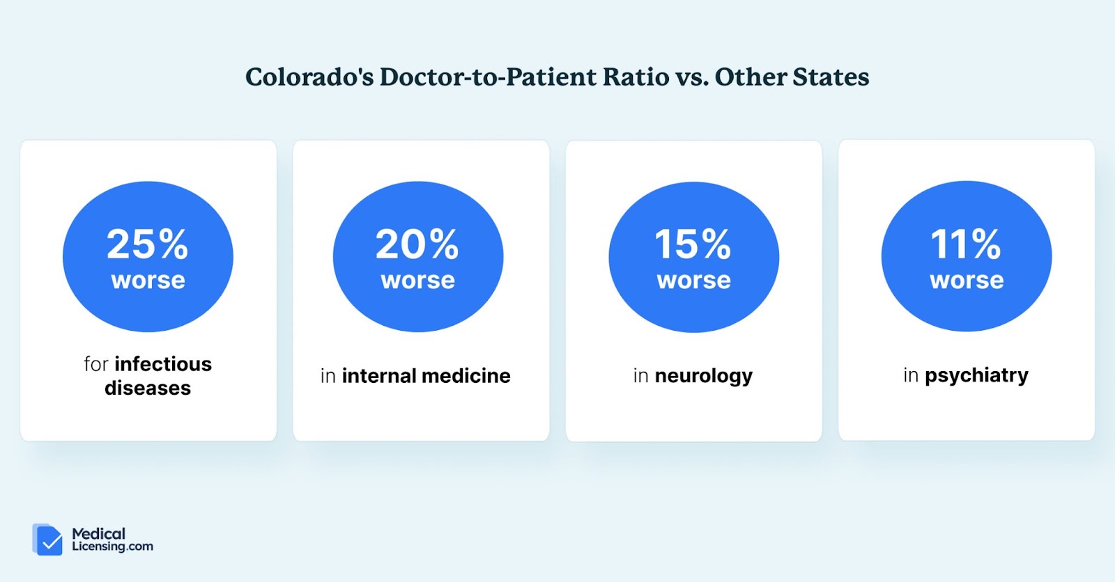 colorado doctor to patient ratio