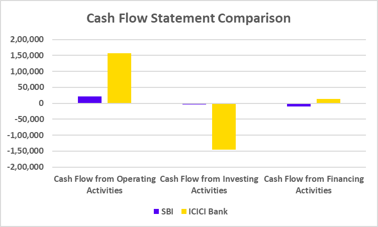 Cash Flow Statement of SBI vs ICICI Bank