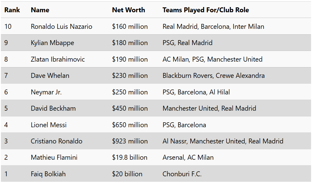 Top 10 Wealthiest Football Players of All Time