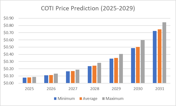 COTI Price Prediction 2025-2031